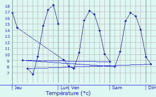 Graphique des tempratures prvues pour Landavran