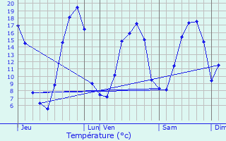 Graphique des tempratures prvues pour Landeleau