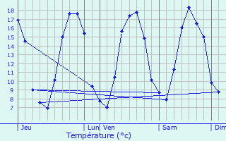 Graphique des tempratures prvues pour Saint-tienne-du-Rouvray