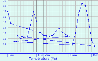 Graphique des tempratures prvues pour Verlinghem