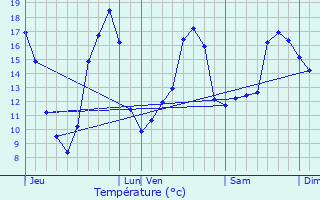 Graphique des tempratures prvues pour Vars