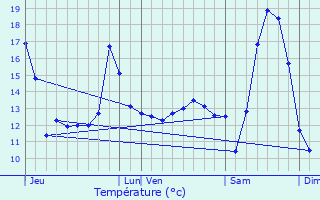 Graphique des tempratures prvues pour Vendeville