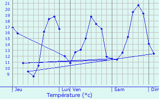 Graphique des tempratures prvues pour La Chapelle-Thmer
