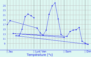 Graphique des tempratures prvues pour Saint-Jean-de-Nay