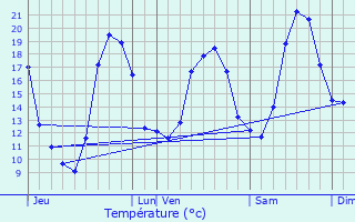 Graphique des tempratures prvues pour Aniane