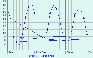 Graphique des tempratures prvues pour Launay-Villiers
