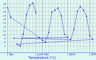 Graphique des tempratures prvues pour Saint-Gondran