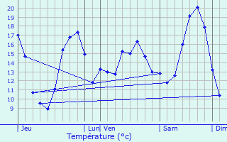 Graphique des tempratures prvues pour Sermaise