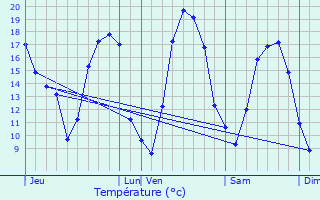Graphique des tempratures prvues pour Dampierre-le-Chteau