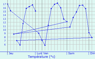 Graphique des tempratures prvues pour Warlus