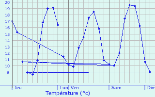 Graphique des tempratures prvues pour Merlevenez