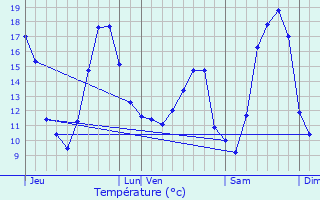 Graphique des tempratures prvues pour Masny