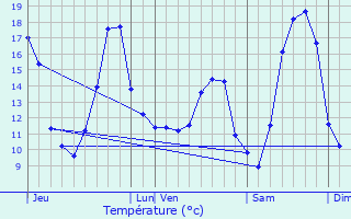 Graphique des tempratures prvues pour Escautpont