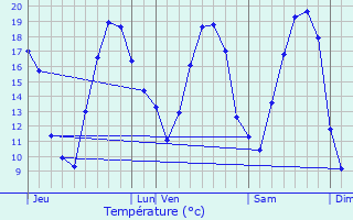 Graphique des tempratures prvues pour Guer