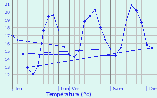 Graphique des tempratures prvues pour Saint-Estve