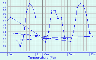 Graphique des tempratures prvues pour Montauriol