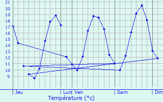 Graphique des tempratures prvues pour Saint-Fargeau-Ponthierry
