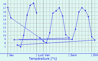 Graphique des tempratures prvues pour Miniac-sous-Bcherel