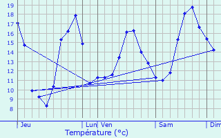 Graphique des tempratures prvues pour Cherves