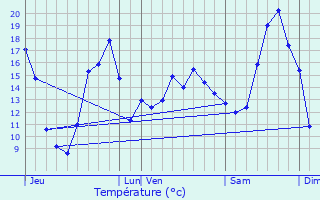 Graphique des tempratures prvues pour Vernantes