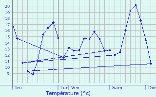 Graphique des tempratures prvues pour Cuon