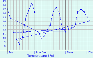 Graphique des tempratures prvues pour Vindelle