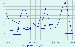 Graphique des tempratures prvues pour Feneu