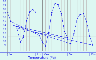 Graphique des tempratures prvues pour Herpont