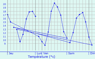 Graphique des tempratures prvues pour Verrires