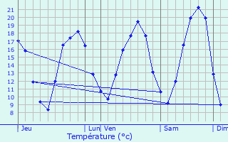 Graphique des tempratures prvues pour Durtal