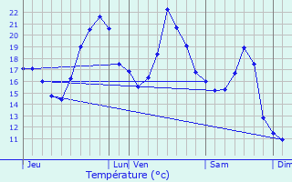 Graphique des tempratures prvues pour meringes