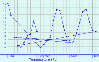 Graphique des tempratures prvues pour Beaurires