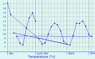 Graphique des tempratures prvues pour Entraunes