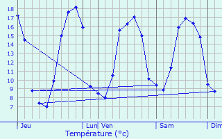 Graphique des tempratures prvues pour Landujan