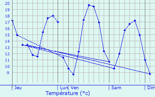 Graphique des tempratures prvues pour Saint-Mard-sur-le-Mont