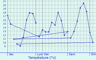 Graphique des tempratures prvues pour Soulaire-et-Bourg