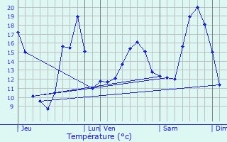 Graphique des tempratures prvues pour Ulcot