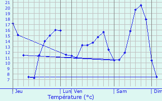 Graphique des tempratures prvues pour Sorcy-Bauthmont