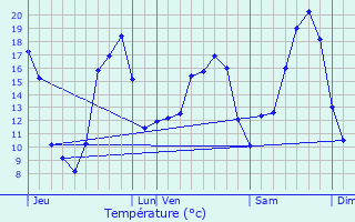 Graphique des tempratures prvues pour Gest