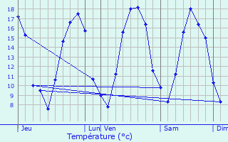 Graphique des tempratures prvues pour Guincourt