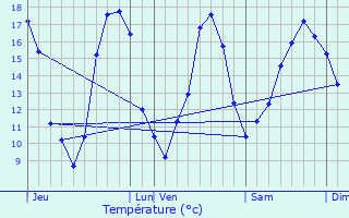 Graphique des tempratures prvues pour Le Ttre