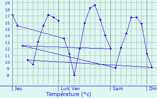 Graphique des tempratures prvues pour Assesse