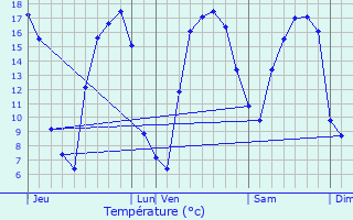 Graphique des tempratures prvues pour Lapugnoy