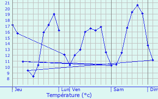 Graphique des tempratures prvues pour Saint-Andr-Treize-Voies