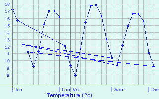 Graphique des tempratures prvues pour Eppe-Sauvage