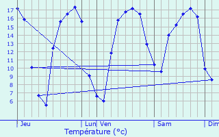 Graphique des tempratures prvues pour Castre