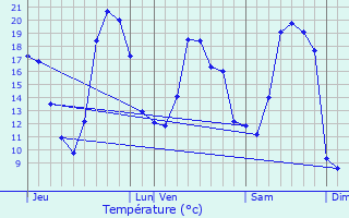 Graphique des tempratures prvues pour Estoher