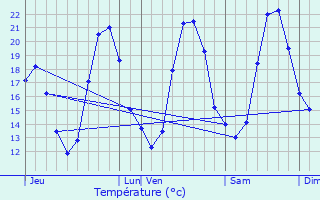 Graphique des tempratures prvues pour Thzan-des-Corbires