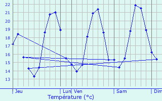 Graphique des tempratures prvues pour Tautavel