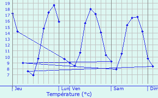 Graphique des tempratures prvues pour Bral-sous-Vitr